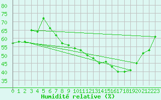 Courbe de l'humidit relative pour Bad Ragaz