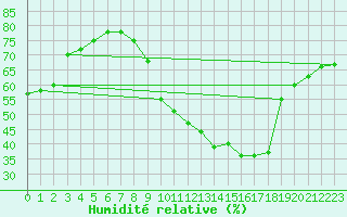 Courbe de l'humidit relative pour Bridel (Lu)