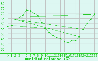 Courbe de l'humidit relative pour Valleroy (54)