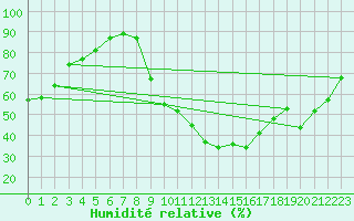 Courbe de l'humidit relative pour Brindas (69)
