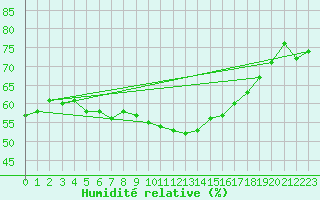 Courbe de l'humidit relative pour Hamra