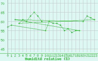 Courbe de l'humidit relative pour Chambry / Aix-Les-Bains (73)