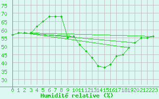 Courbe de l'humidit relative pour Madrid / Retiro (Esp)