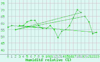 Courbe de l'humidit relative pour Capo Bellavista