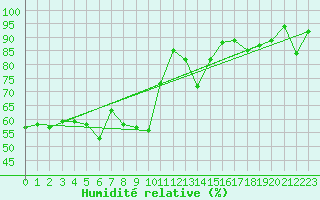 Courbe de l'humidit relative pour Evolene / Villa