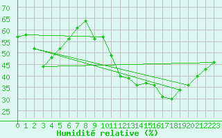 Courbe de l'humidit relative pour Lagarrigue (81)