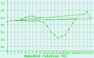Courbe de l'humidit relative pour Ste (34)