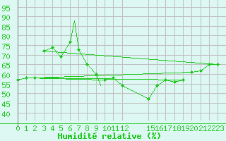 Courbe de l'humidit relative pour Touggourt