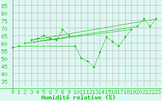 Courbe de l'humidit relative pour Marseille - Saint-Loup (13)