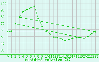 Courbe de l'humidit relative pour Lille (59)