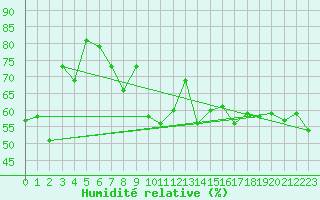 Courbe de l'humidit relative pour Cap de la Hve (76)