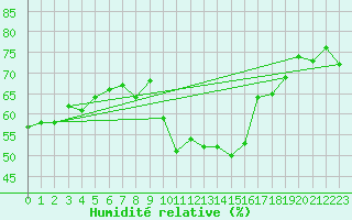 Courbe de l'humidit relative pour Sari d'Orcino (2A)