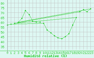 Courbe de l'humidit relative pour Perpignan Moulin  Vent (66)
