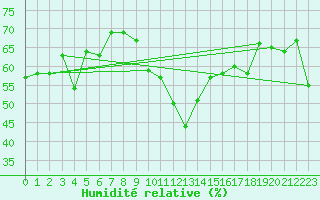 Courbe de l'humidit relative pour Zermatt
