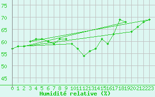 Courbe de l'humidit relative pour Nmes - Courbessac (30)
