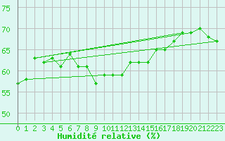 Courbe de l'humidit relative pour Le Luc (83)