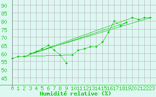 Courbe de l'humidit relative pour Cabo Vilan