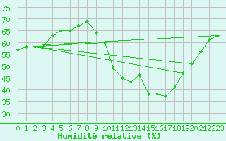 Courbe de l'humidit relative pour Ile de Groix (56)