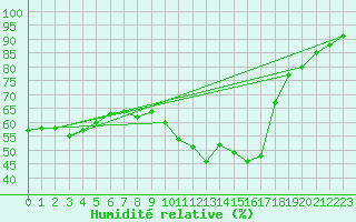 Courbe de l'humidit relative pour Belmullet