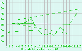 Courbe de l'humidit relative pour Cap Ferret (33)