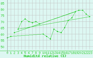 Courbe de l'humidit relative pour Alistro (2B)