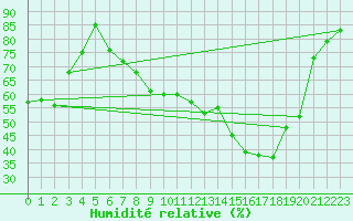 Courbe de l'humidit relative pour Baye (51)