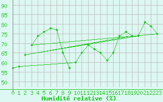 Courbe de l'humidit relative pour Saint-Mdard-d'Aunis (17)