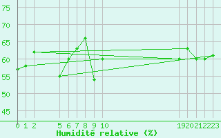 Courbe de l'humidit relative pour le bateau DBBT