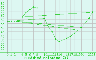 Courbe de l'humidit relative pour Bujarraloz