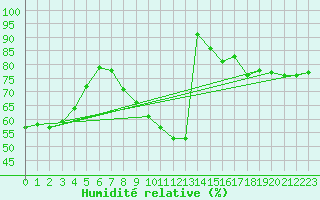 Courbe de l'humidit relative pour Berlin-Tempelhof