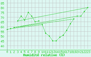 Courbe de l'humidit relative pour Sisteron (04)