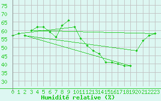 Courbe de l'humidit relative pour Xert / Chert (Esp)