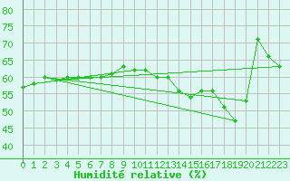 Courbe de l'humidit relative pour Nice (06)