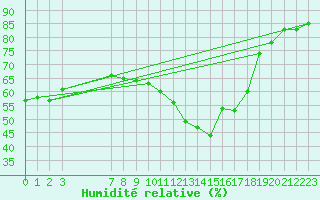 Courbe de l'humidit relative pour Xert / Chert (Esp)