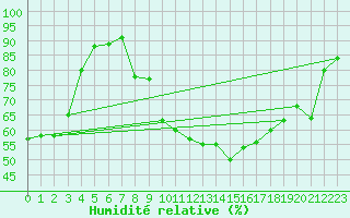 Courbe de l'humidit relative pour Calatayud