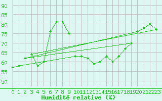 Courbe de l'humidit relative pour Artern