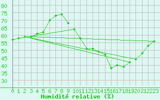 Courbe de l'humidit relative pour Sorcy-Bauthmont (08)
