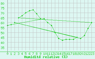 Courbe de l'humidit relative pour Courcouronnes (91)