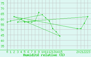 Courbe de l'humidit relative pour Orschwiller (67)