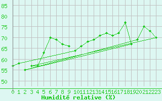 Courbe de l'humidit relative pour Messina