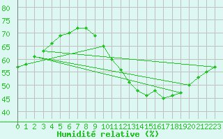 Courbe de l'humidit relative pour Saint-Saturnin-Ls-Avignon (84)