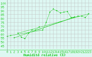 Courbe de l'humidit relative pour Fribourg (All)