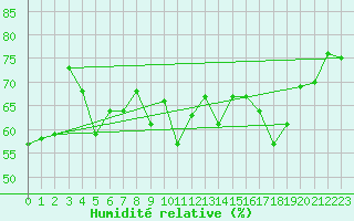 Courbe de l'humidit relative pour Cap Cpet (83)