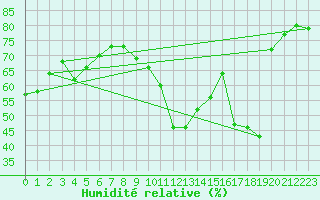 Courbe de l'humidit relative pour Paris - Montsouris (75)