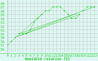 Courbe de l'humidit relative pour Saint-Michel-d'Euzet (30)