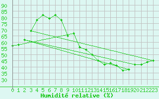 Courbe de l'humidit relative pour Mcon (71)