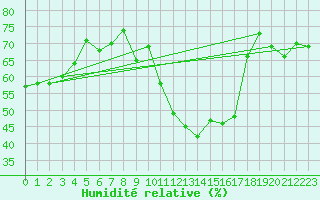 Courbe de l'humidit relative pour Saint-Etienne (42)
