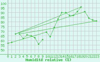 Courbe de l'humidit relative pour Plaffeien-Oberschrot
