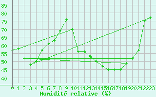 Courbe de l'humidit relative pour Aoste (It)