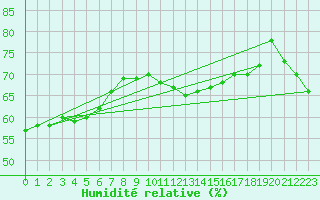 Courbe de l'humidit relative pour Stuttgart / Schnarrenberg